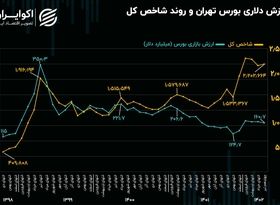 ارزش دلاری بورس تهران؛ ۶.۷ درصد شرکت آرامکو!