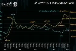 ارزش دلاری بورس تهران؛ ۶.۷ درصد شرکت آرامکو!