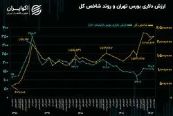 ارزش دلاری بورس تهران؛ ۶.۷ درصد شرکت آرامکو!