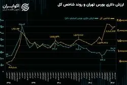 ارزش دلاری بورس تهران؛ ۶.۷ درصد شرکت آرامکو!