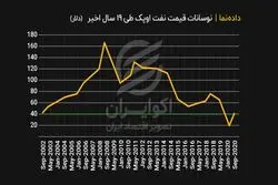 نوسانات قیمت نفت اوپک طی 19 سال اخیر (دلار)