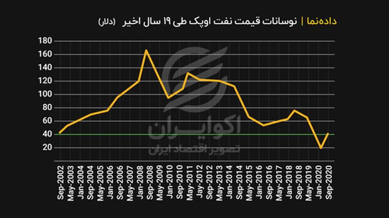 نوسانات قیمت نفت اوپک طی 19 سال اخیر (دلار)