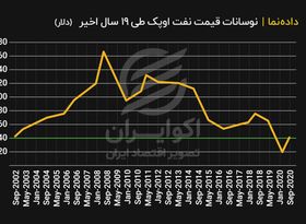 نوسانات قیمت نفت اوپک طی 19 سال اخیر (دلار)