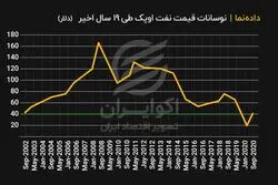 نوسانات قیمت نفت اوپک طی 19 سال اخیر (دلار)