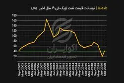 نوسانات قیمت نفت اوپک طی 19 سال اخیر (دلار)