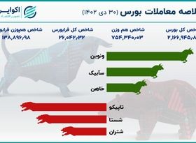 بورس در آخرین روز دی ماه / تابلوی بازار قرمز شد