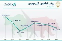 نزول شاخص‌های بورس / روز پُرمعامله شستا