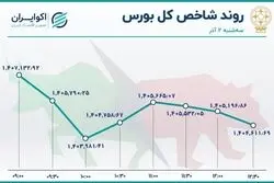 نزول شاخص‌های بورس / روز پُرمعامله شستا