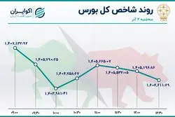 نزول شاخص‌های بورس / روز پُرمعامله شستا