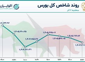 نزول شاخص‌های بورس / روز پُرمعامله شستا