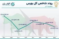 نزول شاخص‌های بورس / روز پُرمعامله شستا
