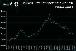 بازی سیاست‌گذاران صنعت خودرو با سرمایه مردم