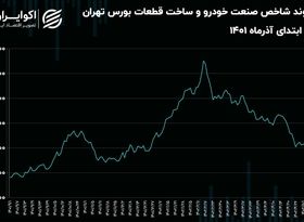 بازی سیاست‌گذاران صنعت خودرو با سرمایه مردم