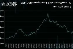 بازی سیاست‌گذاران صنعت خودرو با سرمایه مردم