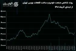 بازی سیاست‌گذاران صنعت خودرو با سرمایه مردم
