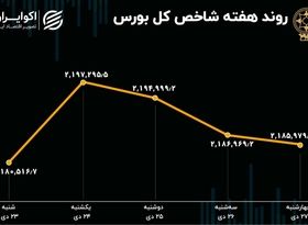 بازدهی بورس هفته / خروج 848 میلیارد تومان سرمایه 