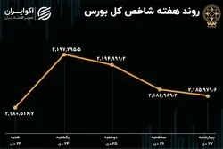 بازدهی بورس هفته / خروج 848 میلیارد تومان سرمایه 