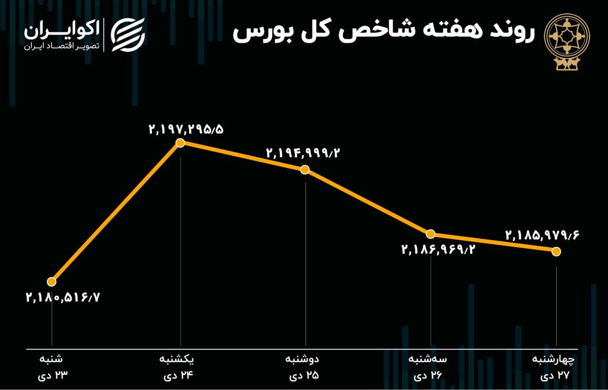 بازدهی بورس هفته / خروج 848 میلیارد تومان سرمایه 