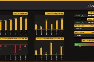 تثبیت قاطع بورس بالای مرز ۳.۷ میلیونی؛ حجم معاملات از میانگین پیشی گرفت