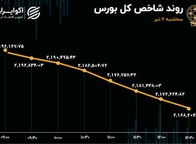 سقوط بورس با نامه هیئت دولت / ظن افشای اطلاعات نهانی 