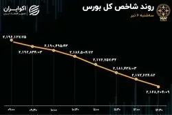 سقوط بورس با نامه هیئت دولت / ظن افشای اطلاعات نهانی 