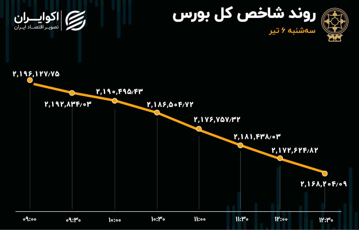 سقوط بورس با نامه هیئت دولت / ظن افشای اطلاعات نهانی 