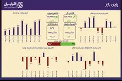 رشد بازار سهام تنها با نماد‌های بزرگ
