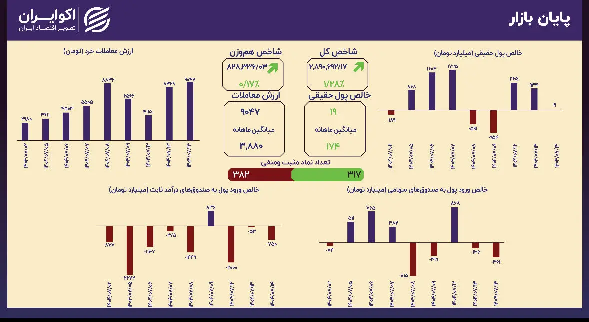 رشد بازار سهام تنها با نماد‌های بزرگ