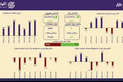 رشد بازار سهام تنها با نماد‌های بزرگ