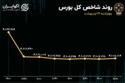 خروج ناچیز سهامداران از صف فروش/ بورس یک‌هفته‌ 4درصد ریخت