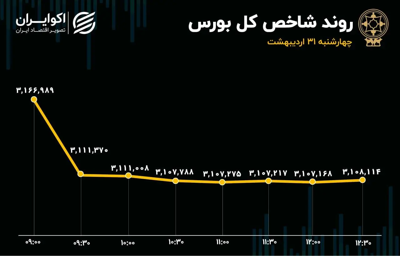 خروج ناچیز سهامداران از صف فروش/ بورس یک‌هفته‌ 4درصد ریخت