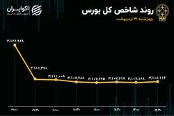 خروج ناچیز سهامداران از صف فروش/ بورس یک‌هفته‌ 4درصد ریخت