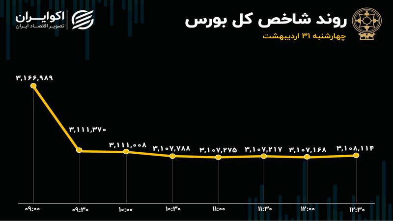 خروج ناچیز سهامداران از صف فروش/ بورس یک‌هفته‌ 4درصد ریخت