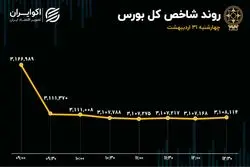 خروج ناچیز سهامداران از صف فروش/ بورس یک‌هفته‌ 4درصد ریخت
