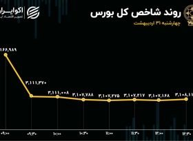 خروج ناچیز سهامداران از صف فروش/ بورس یک‌هفته‌ 4درصد ریخت