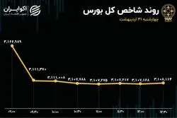 خروج ناچیز سهامداران از صف فروش/ بورس یک‌هفته‌ 4درصد ریخت