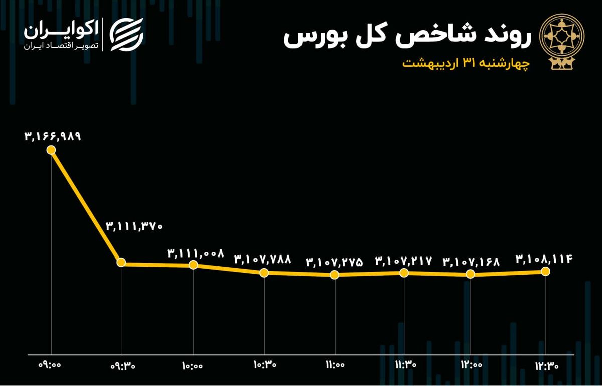خروج ناچیز سهامداران از صف فروش/ بورس یکهفته 4درصد ریخت