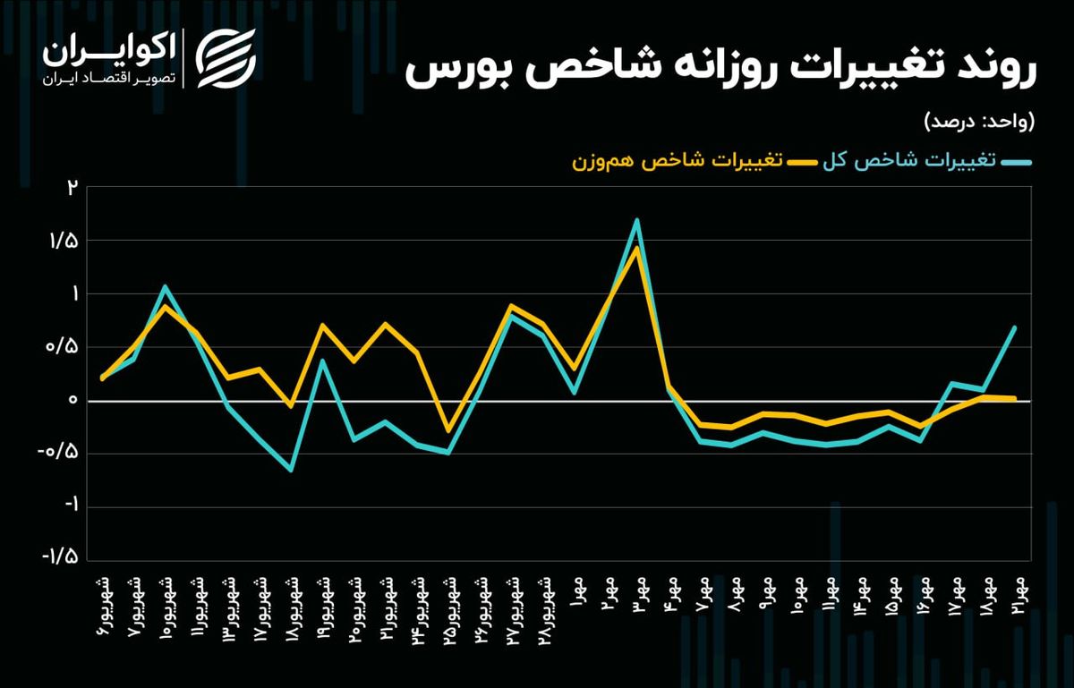 فعالان بورس تهران چشم به راه اخبار مثبت!