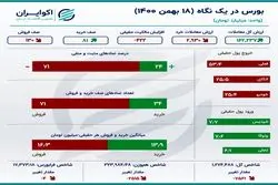 اینفوگرافی؛ ردیابی جریان نقدینگی در بورس 