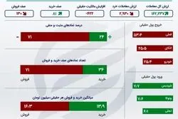 اینفوگرافی؛ ردیابی جریان نقدینگی در بورس 