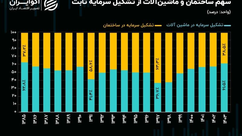 کاهش سهم ساختمان از  سبد سرمایه‌گذاری در ۱۴۰۳