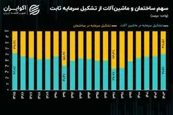 کاهش سهم ساختمان از  سبد سرمایه‌گذاری در ۱۴۰۳