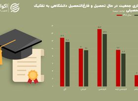 تصویری از بیکاری اهالی دانشگاه؛ سیگنال هشدار به «لیسانسه‌ها»