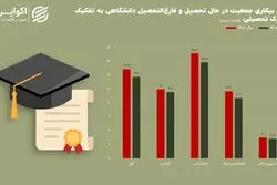 تصویری از بیکاری اهالی دانشگاه؛ سیگنال هشدار به «لیسانسه‌ها»