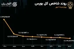  قهر پول حقیقی با صنایع بورسی/ سرانه خرید حقیقی به کف یک ماهه رسید