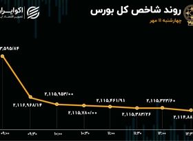  قهر پول حقیقی با صنایع بورسی/ سرانه خرید حقیقی به کف یک ماهه رسید