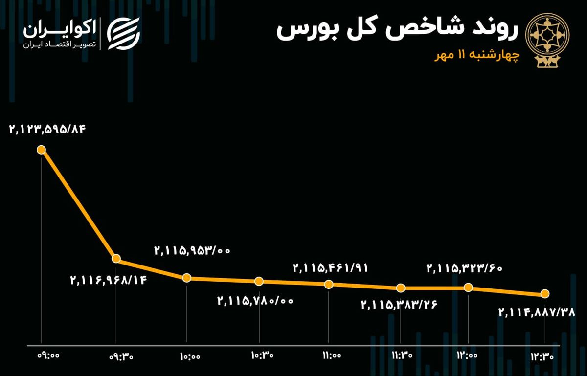  قهر پول حقیقی با صنایع بورسی/ سرانه خرید حقیقی به کف یک ماهه رسید