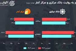 خروج آمار تورم از گنجه بانک مرکزی؛ تورم نسبت به اسفند افزایش یافت