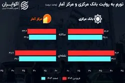 خروج آمار تورم از گنجه بانک مرکزی؛ تورم نسبت به اسفند افزایش یافت