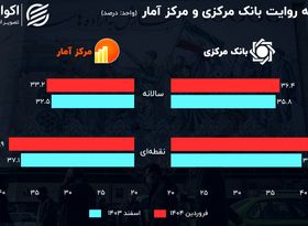 خروج آمار تورم از گنجه بانک مرکزی؛ تورم نسبت به اسفند افزایش یافت